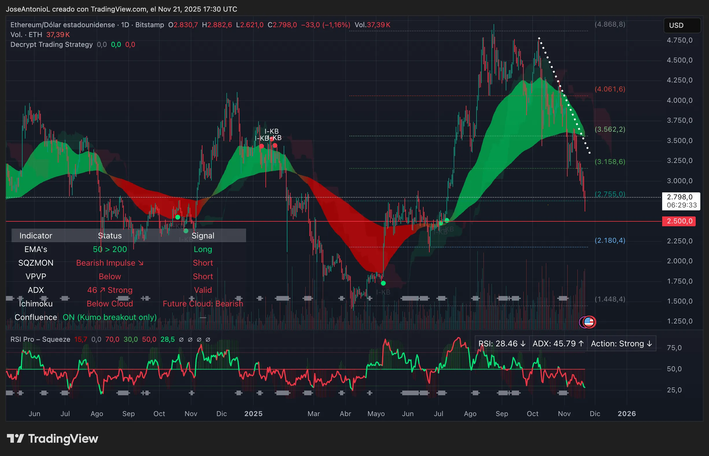 Ethereum (ETH) price data. Image: Tradingview