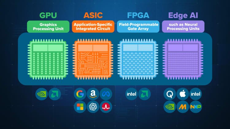 Breaking down AI chips, from Nvidia GPUs to ASICs by Google and Amazon