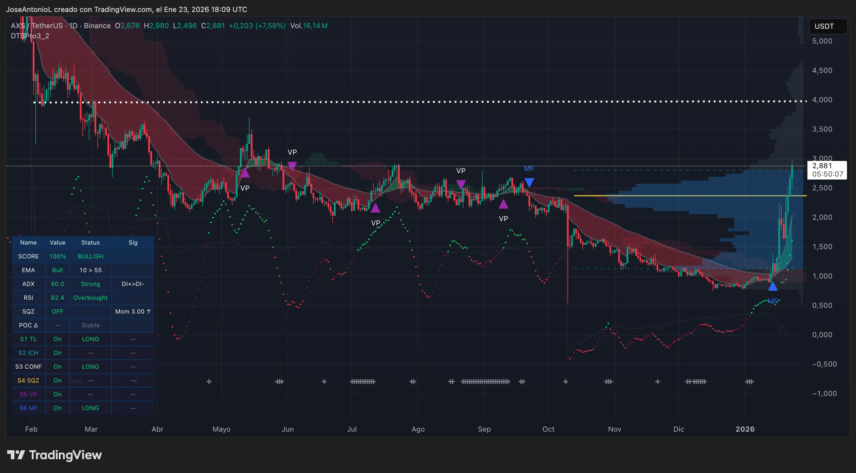 Axie Infinity (AXS) price data. Image: Tradingview