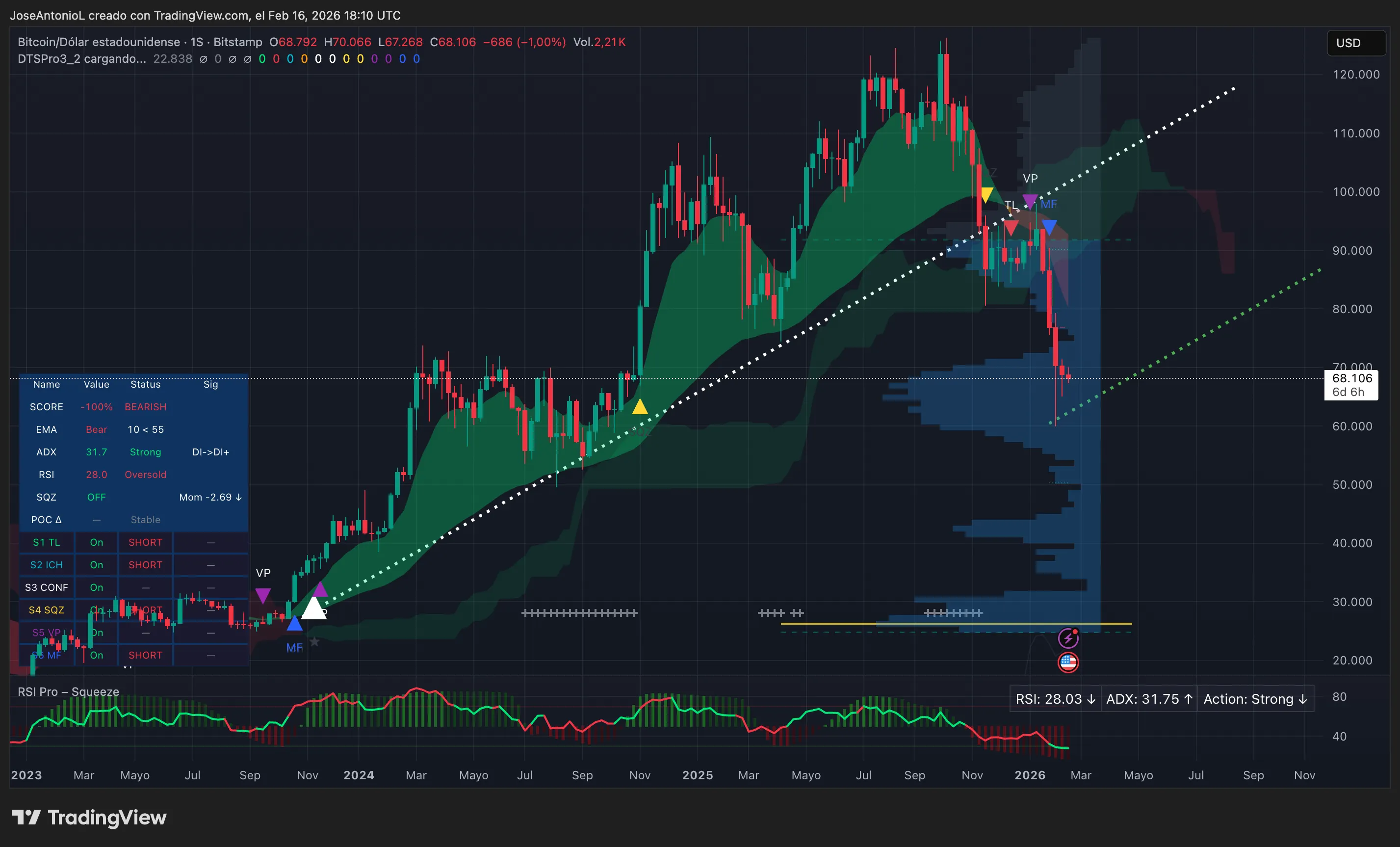 Bitcoin (BTC) price data. Image: Tradingview